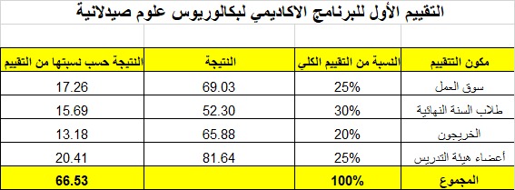 التقييم الاول للبرنامج الاكاديمي لباكلوريوس علوم صيدلانية بكلية الصيدلة 